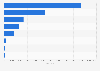 Number of children exiting foster care in the United States in 2021, by reasons for discharge