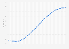 Turkey: Median age of the population from 1950 to 2100 (in years)