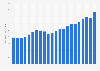 Value added of the U.S. truck transportation industry from 2000 to 2021 (in billion U.S. dollars)