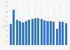 Revenue of Macy's from 2005 to 2023 (in million U.S. dollars)