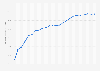 Percentage of population using the internet in South Korea from 2000 to 2023