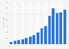 B2C e-commerce sales in Chile from 2010 to 2024 (million U.S. dollars)