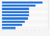 Types of messages or content used to achieve email campaign objectives in the United Kingdom (UK) as of April 2021