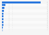 Actually utilized foreign direct investment (FDI) in China in 2023, by leading country or region (in billion U.S. dollars)