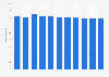 Per-capita consumption of juices in the U.S. 2019-2029 (in liters)