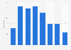 Number of visitors at largest conventions and exhibitions in the United States in 2019