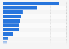 Per capita consumption of fresh fruit in the United States in 2022, by selected fruit type (in pounds)