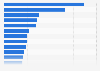 Leading lobbying spenders in the United States in 2023 (in million U.S. dollars)