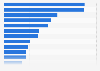 Per capita consumption of fresh vegetables in the United States in 2022, by vegetable type (in pounds)*