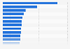 Leading lobbying industries in the United States in 2023, by total lobbying spending (in million U.S. dollars)