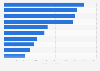 Leading aerospace and defense manufacturers worldwide in 2023, based on revenue (in billion U.S. dollars)