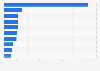 2024 ranking of leading United States chemical companies based on revenue (in billion U.S. dollars)