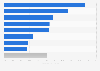 Retail e-commerce sales CAGR in the United States from 2017 to 2027, by product category