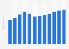 Revenue of the consumer electronics e-commerce market in the United States from 2018 to 2029 (in billion U.S. dollars)