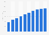 Revenue of the online personal care industry in the U.S. 2020-2029 (in million U.S. dollars)