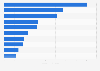 Leading selected casino companies worldwide in 2023, by revenue (in billion U.S. dollars)