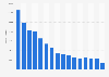 Quantity of roses sold in the U.S. from 2002 to 2019 (in 1,000 stems)*