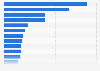 Sales of the leading household/personal care companies worldwide in 2022 (in billion U.S. dollars)