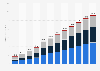 Mobile advertising spending in the United States from 2017 to 2028, by format (in billion U.S. dollars)