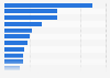 Leading tea importing countries worldwide in 2023 (in million U.S. dollars)