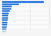 Volume of U.S. exports of trade goods in 2023, by state (in million U.S. dollars)