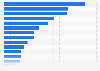 Volume of exports of trade goods in the United States in 2023, by product industry class (NAICS) (in billion U.S. dollars)