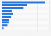 Volume of exports of trade goods from the United States in 2023, by product class (in billion U.S. dollars)