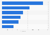 Most popular global mobile messenger apps as of April 2024, based on number of monthly active users (in millions)