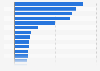 Growth rate of exports of trade goods in the United States between 2021 to 2022, by product industry class (NAICS)