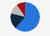 Breakdown of export goods from the United States in 2021, by main commodity group 