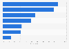 Most commonly used social media in Japan in fiscal year 2023