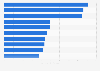 Ranking of the leading markets for United States exports of cross-border services in 2023, by value of exports (in billion U.S. dollars)