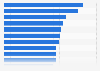 Fastest roller coasters in the United States as of May 2024 (in miles per hour)