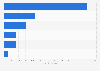 Value of chemical domestic sales worldwide in 2022, by region (in billion U.S. dollars)