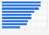 Brand value of the leading FMCG brands worldwide in 2023 (in million U.S. dollars)