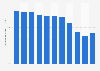 Brazil: Population growth from 2013 to 2023 (compared to previous year)