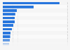 Most populated cities in Brazil in 2022 (in million inhabitants)