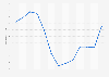 Brazil: Business climate index from November 2018 to November 2019 ( 50 = neutral)