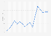 Brazil: consumer confidence index from December 2015 to December 2019 (50 = neutral)