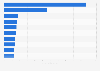 Most popular casino gaming apps worldwide in April 2024, by revenue (in million U.S. dollars)