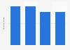 Average daily active users (DAU) of SciPlay from 2019 to 2022 (in millions)