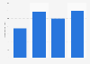 Annual net income generated by SciPlay from 2019 to 2022 (in million U.S. dollars)