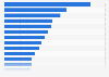 Largest construction contractors in the United States in 2023, based on value of new contracts (in billion U.S. dollars)