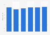 TV advertising revenue in the United States from 2019 to 2027 (in billion U.S. dollars)