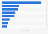 Leading mobile gaming genres worldwide in 2023, by consumer spend (in billion U.S. dollars)