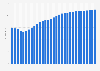 Australia: Average age of the population from 1950 to 2100  (median age in years)