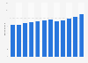 Umsatz der deutschen Sanitärwirtschaft in den Jahren 2011 bis 2022 (in Milliarden Euro)