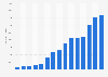 Number of audiobook titles published in the United States from 2007 to 2021