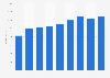 Digital book revenue in the United Kingdom (UK) from 2015 to 2023 (in million GBP)