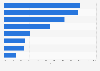 Monthly media reach in Brazil as of September 2022